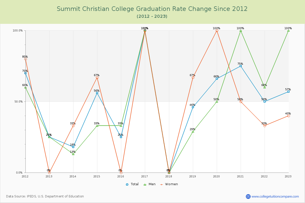 Summit Christian College Graduation Rate Changes Chart
