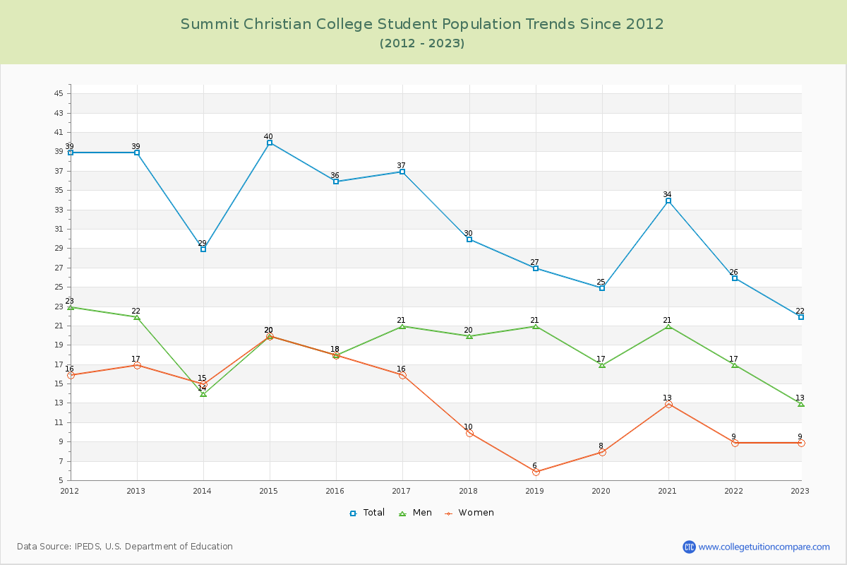 Summit Christian College Enrollment Trends Chart