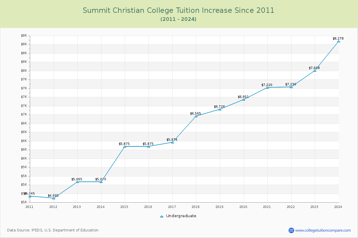 Summit Christian College Tuition & Fees Changes Chart