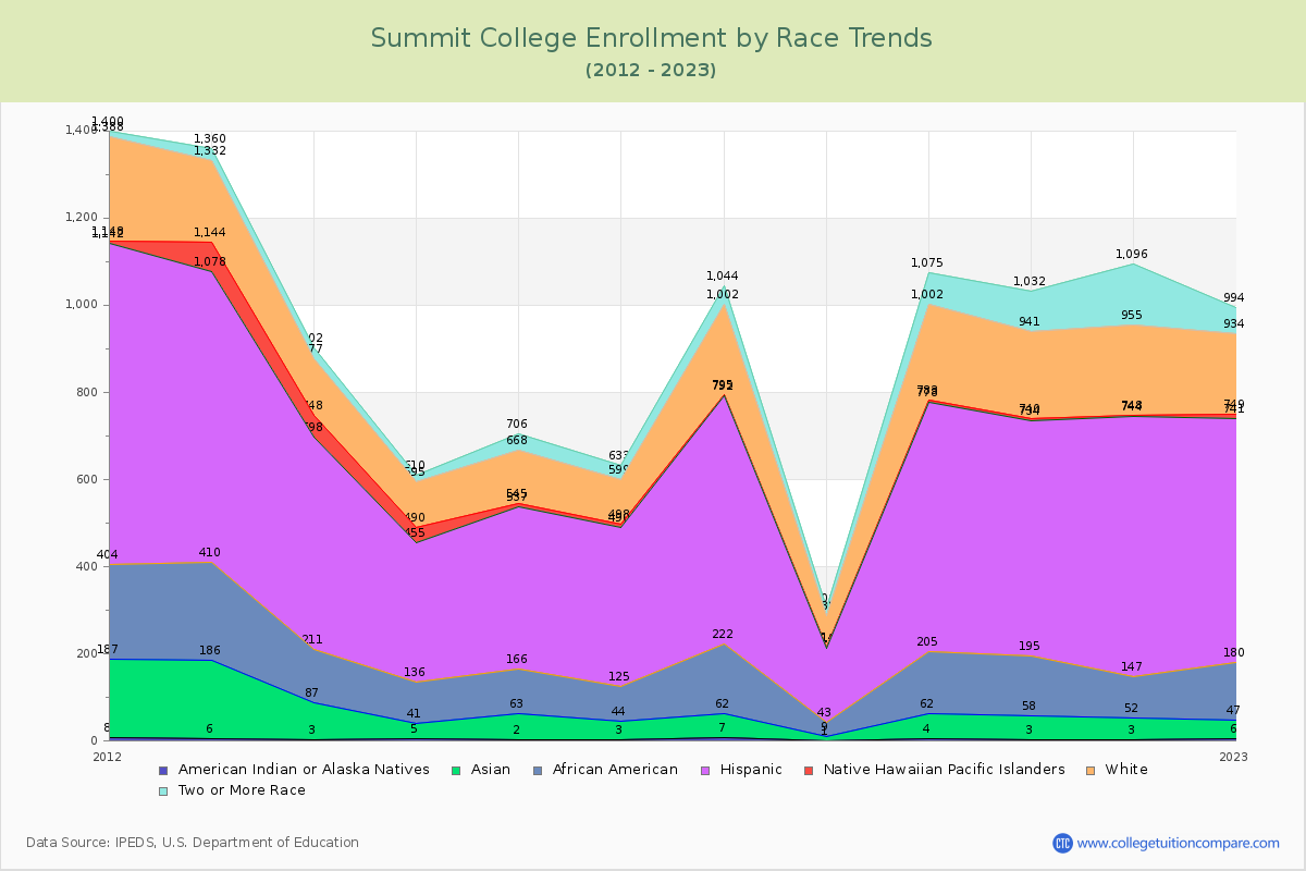 Summit College Enrollment by Race Trends Chart