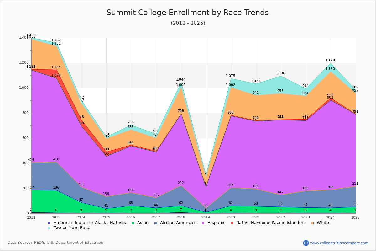 Summit College Enrollment by Race Trends Chart