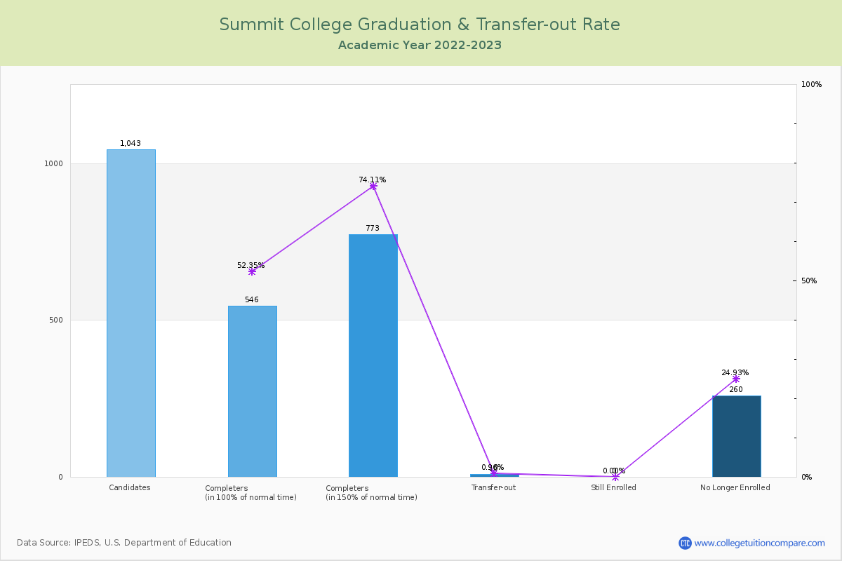 Summit College graduate rate