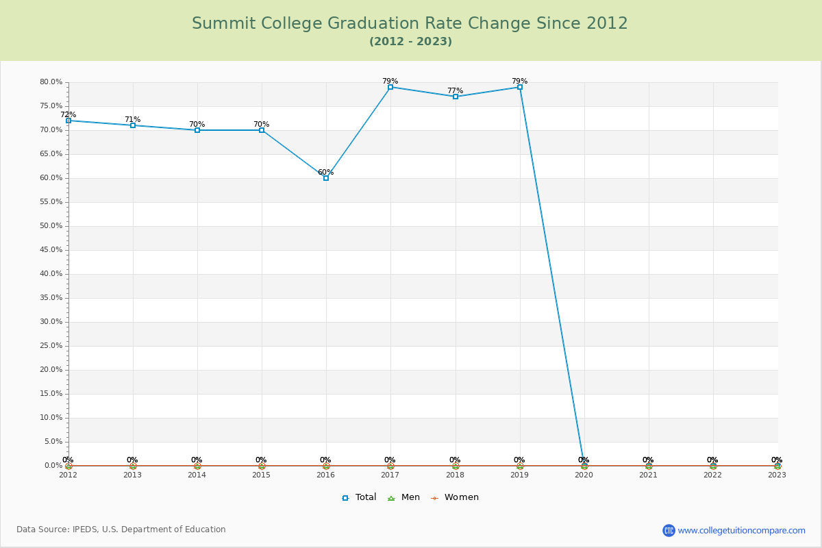 Summit College Graduation Rate Changes Chart