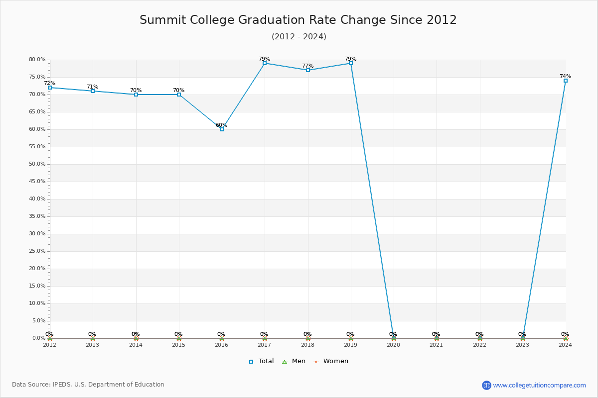 Summit College Graduation Rate Changes Chart