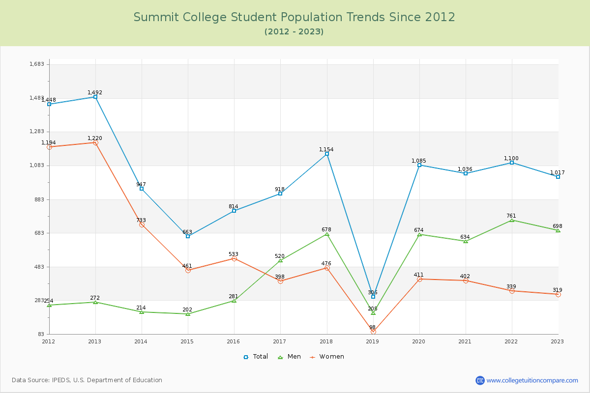 Summit College Enrollment Trends Chart