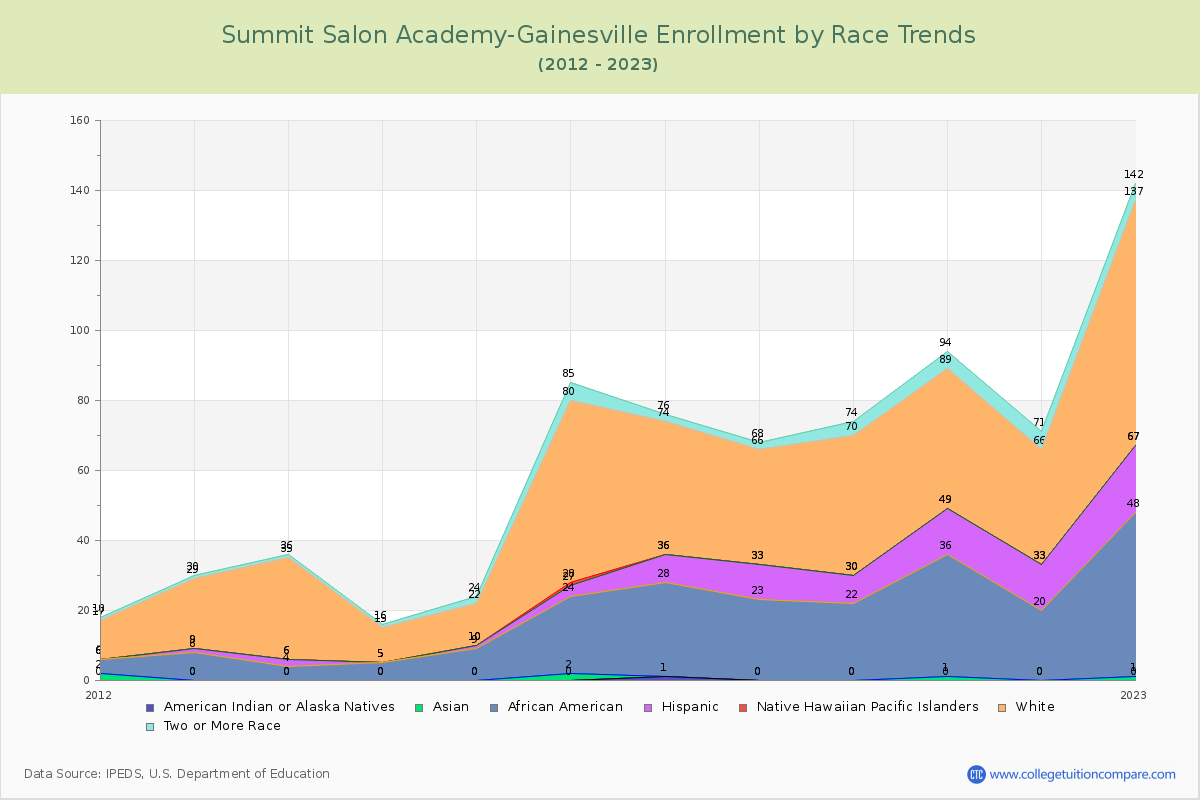 Summit Salon Academy-Gainesville Enrollment by Race Trends Chart