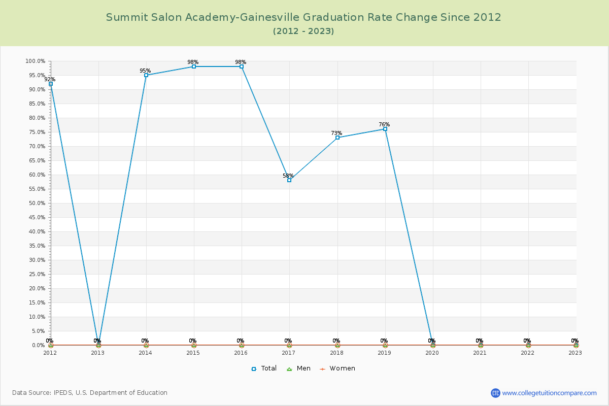 Summit Salon Academy-Gainesville Graduation Rate Changes Chart