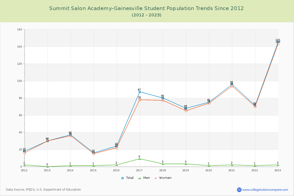 Summit Salon Academy-Gainesville Enrollment Trends Chart