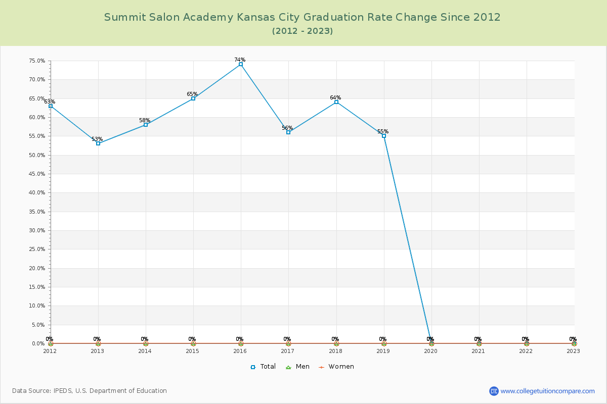 Summit Salon Academy Kansas City Graduation Rate Changes Chart