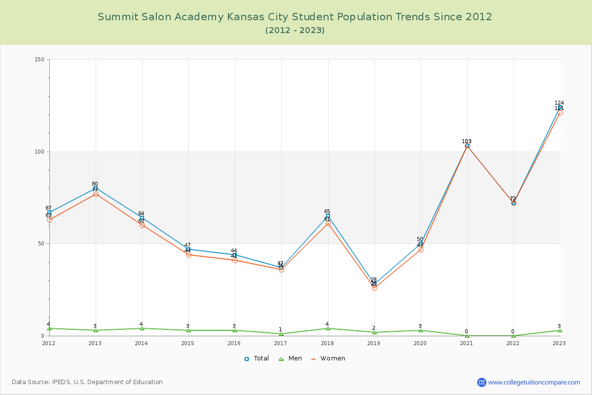 Summit Salon Academy Kansas City Enrollment Trends Chart