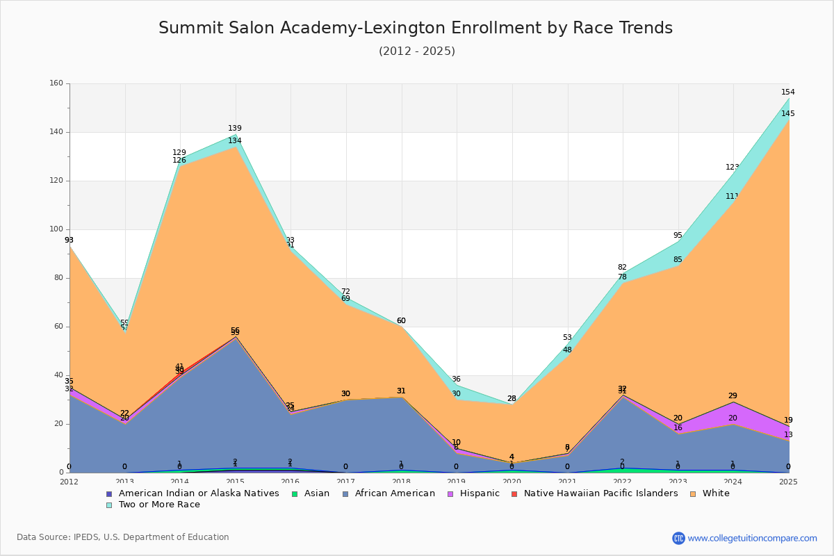 Summit Salon Academy-Lexington Enrollment by Race Trends Chart