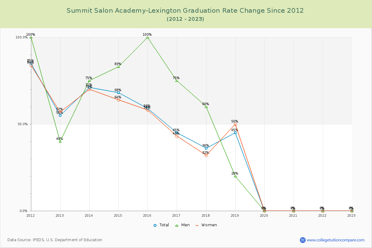 Summit Salon Academy-Lexington Graduation Rate Changes Chart