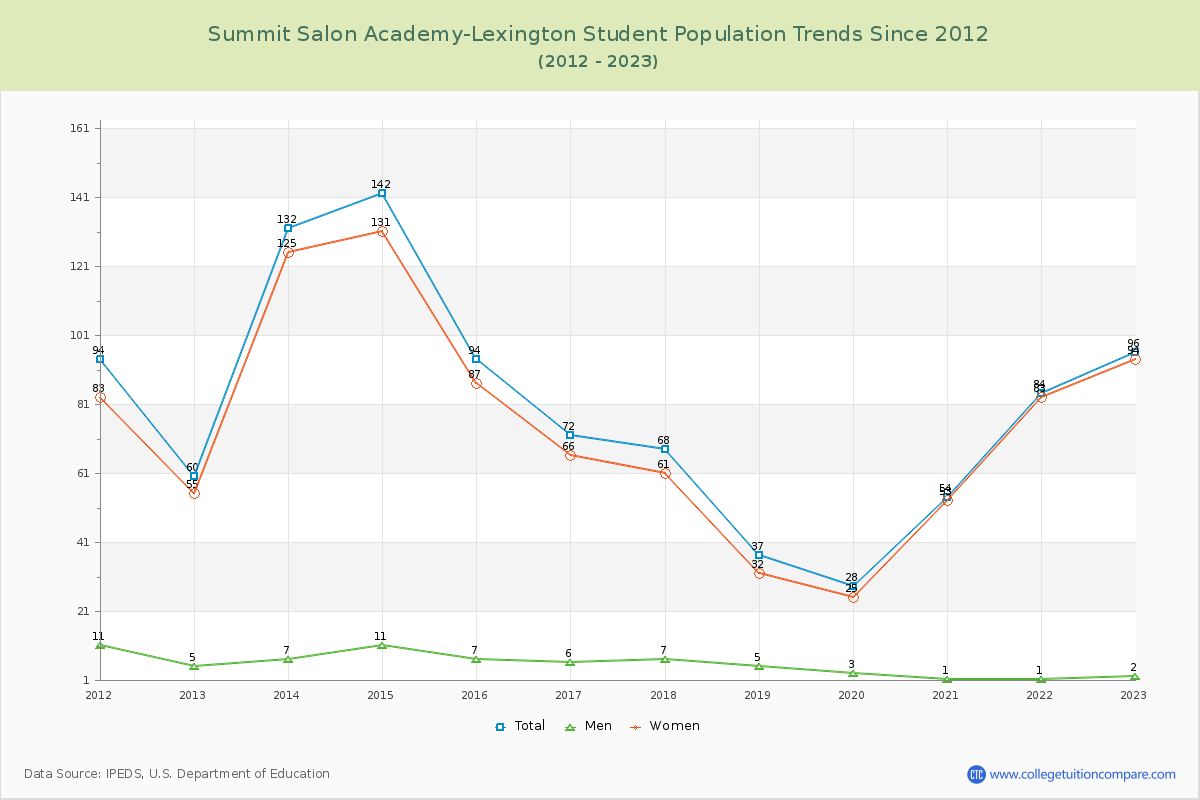 Summit Salon Academy-Lexington Enrollment Trends Chart