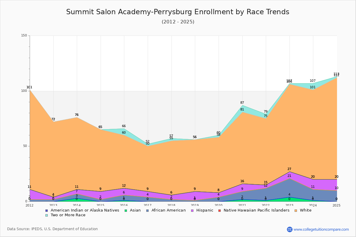 Summit Salon Academy-Perrysburg Enrollment by Race Trends Chart
