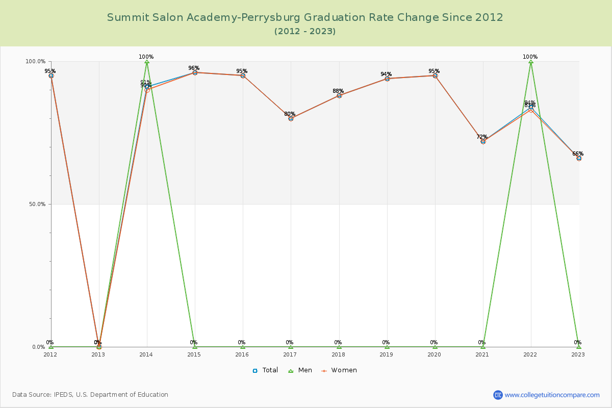 Summit Salon Academy-Perrysburg Graduation Rate Changes Chart
