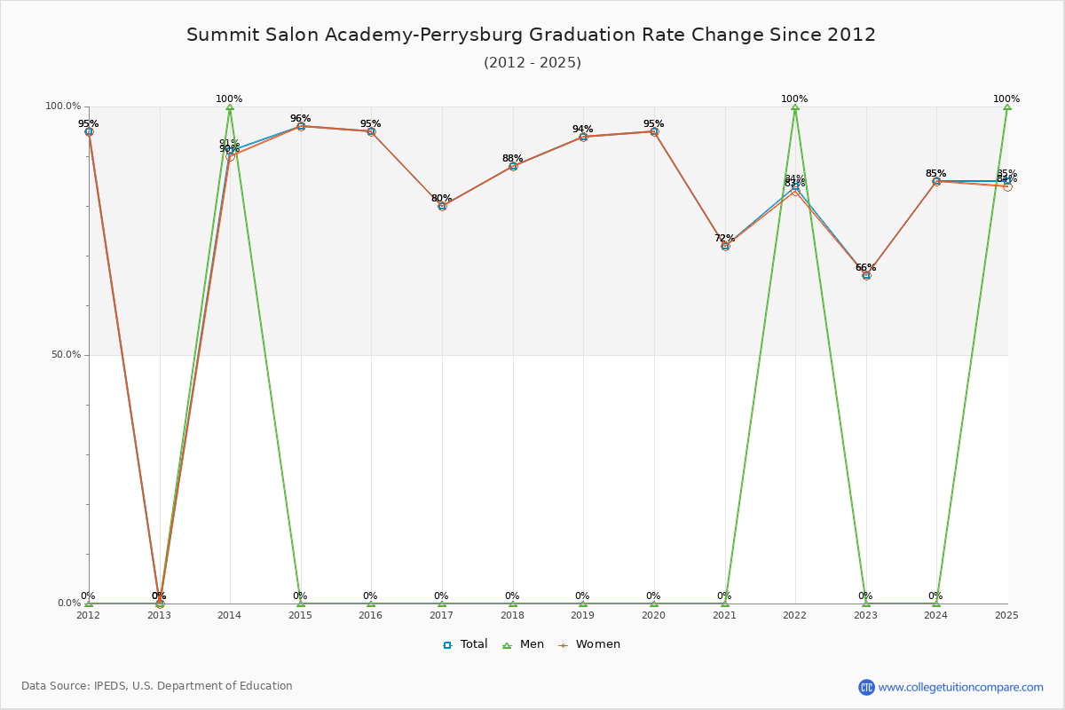 Summit Salon Academy-Perrysburg Graduation Rate Changes Chart