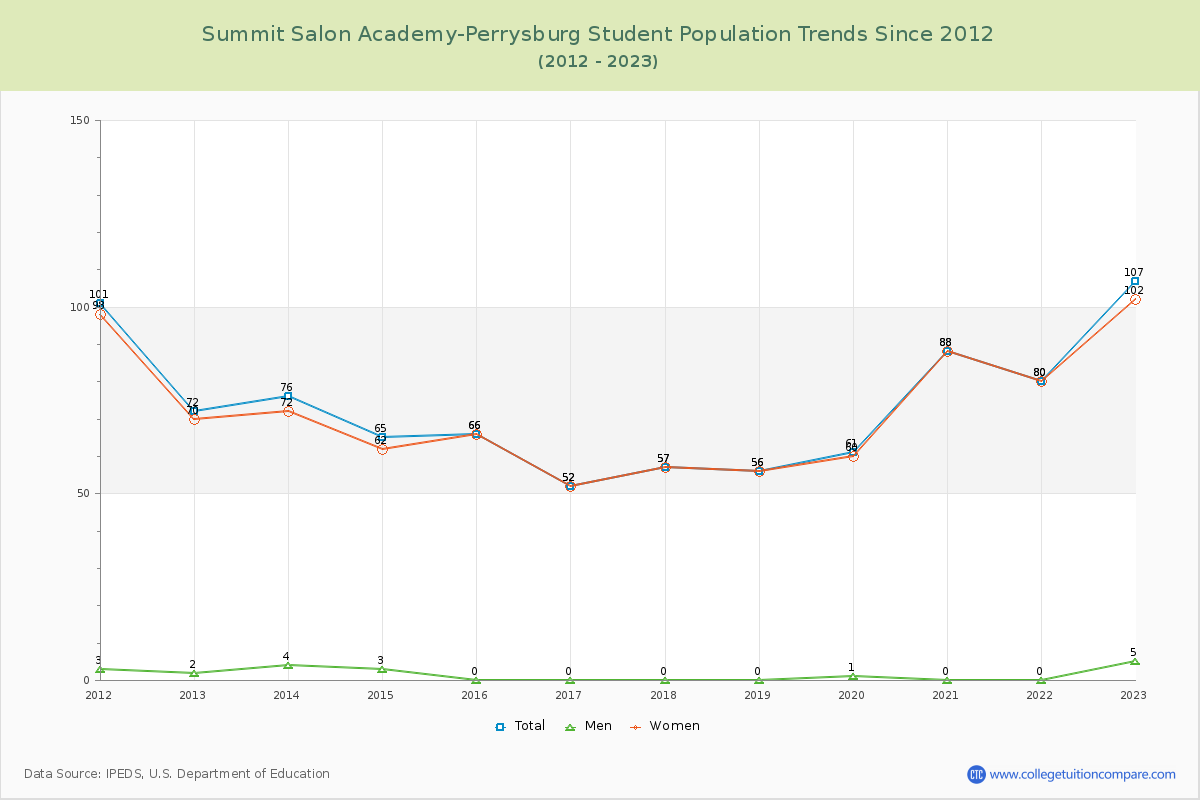 Summit Salon Academy-Perrysburg Enrollment Trends Chart
