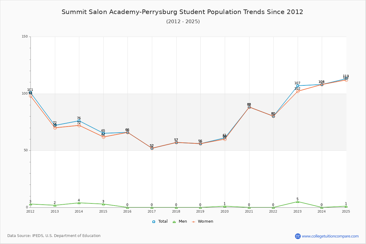 Summit Salon Academy-Perrysburg Enrollment Trends Chart