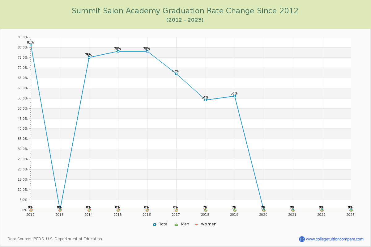 Summit Salon Academy Graduation Rate Changes Chart