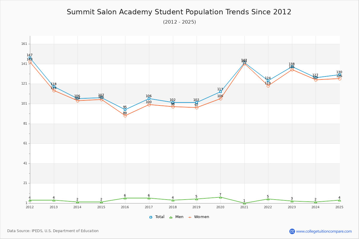 Summit Salon Academy Enrollment Trends Chart