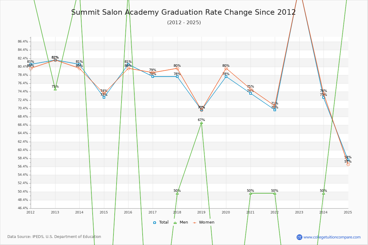 Summit Salon Academy Graduation Rate Changes Chart