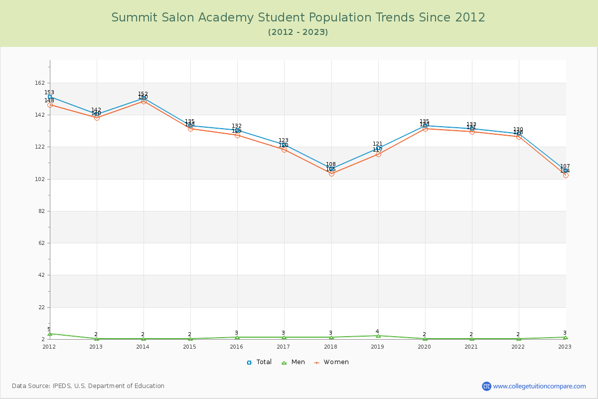 Summit Salon Academy Enrollment Trends Chart