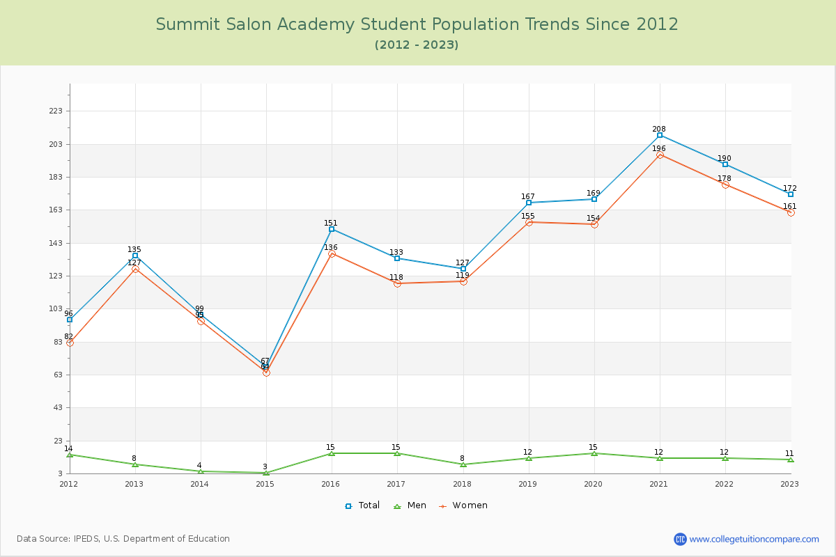 Summit Salon Academy Enrollment Trends Chart