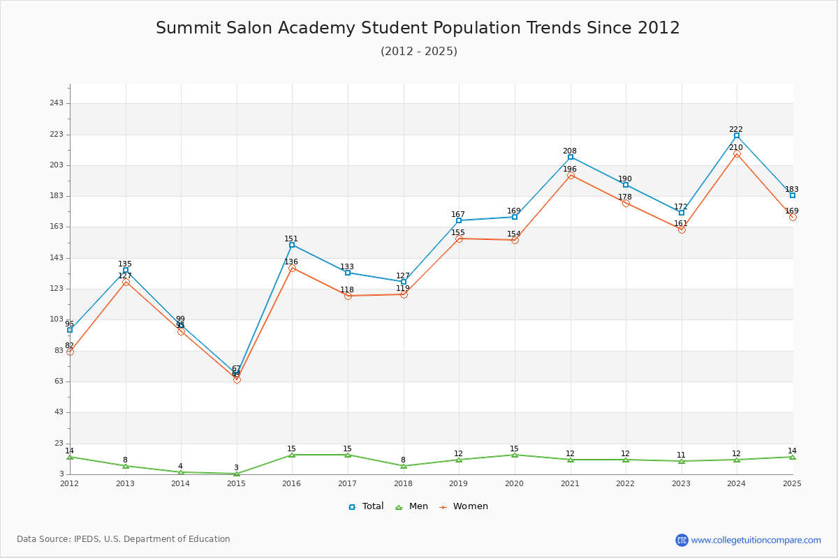 Summit Salon Academy Enrollment Trends Chart