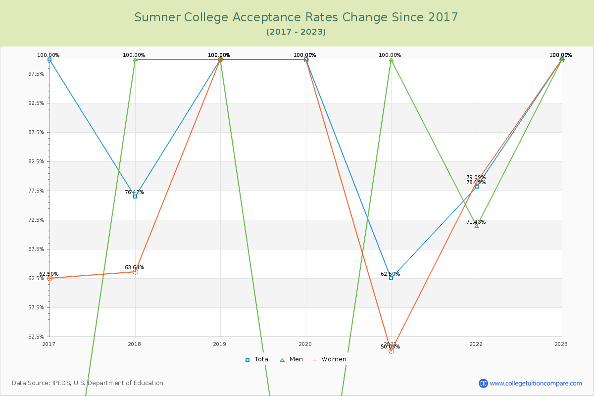 Sumner College Acceptance Rate Changes Chart