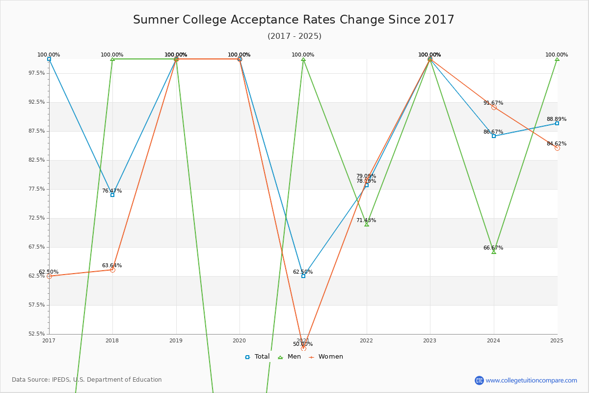 Sumner College Acceptance Rate Trends Over Time - Historical Admission Rate Data Visualization Chart