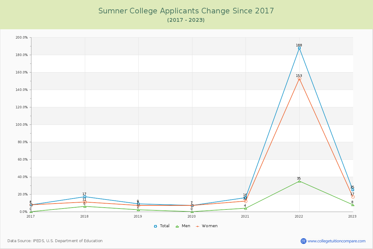 Sumner College Number of Applicants Changes Chart