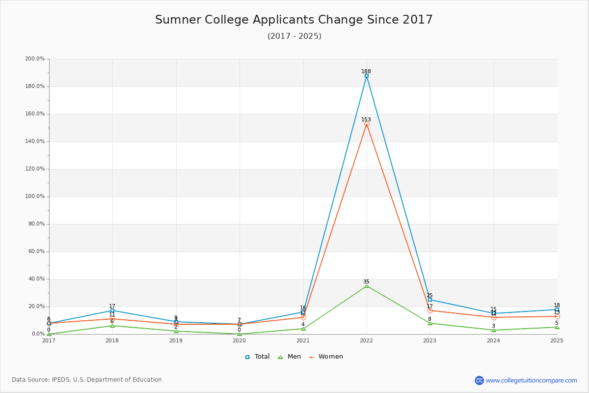 Sumner College - 10 Year Applicants, Admissions, and Enrollment Trends Chart