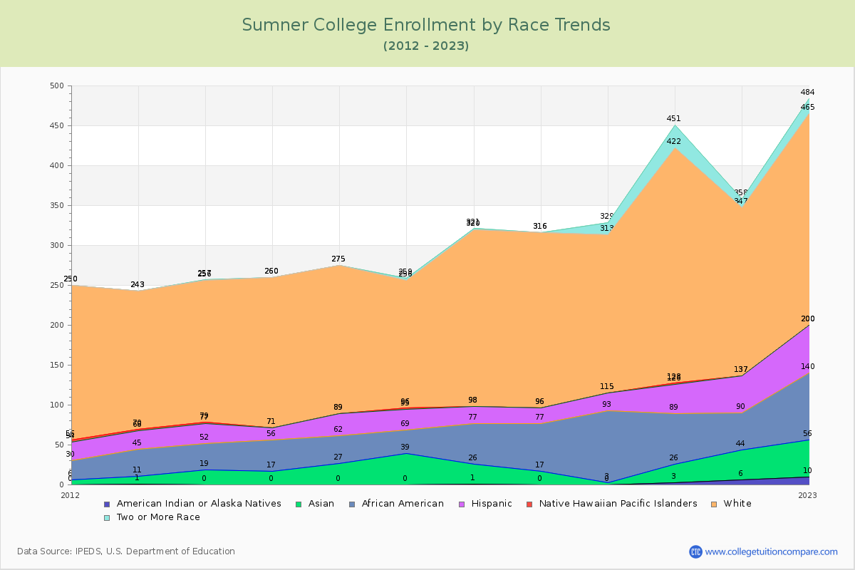 Sumner College Enrollment by Race Trends Chart