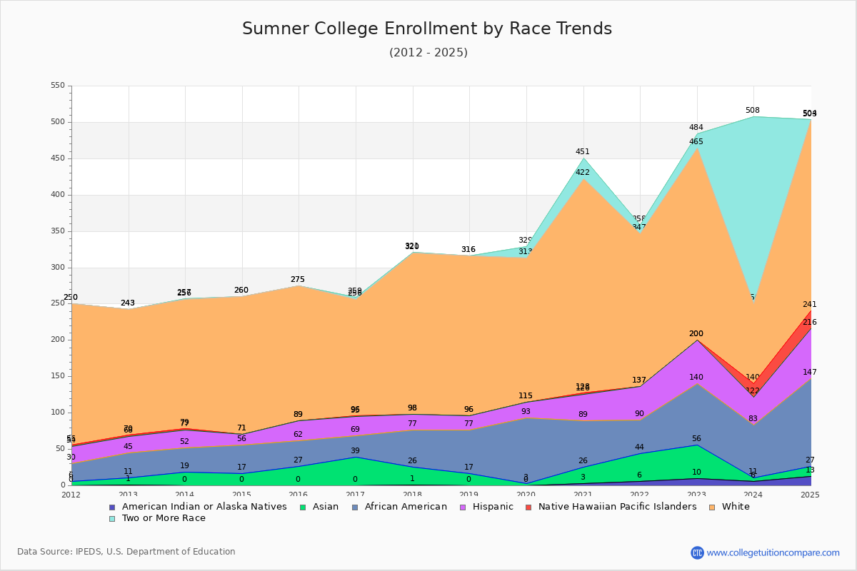Sumner College Enrollment by Race Trends Chart