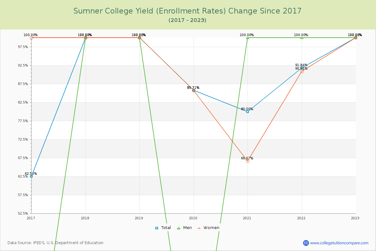 Sumner College Yield (Enrollment Rate) Changes Chart