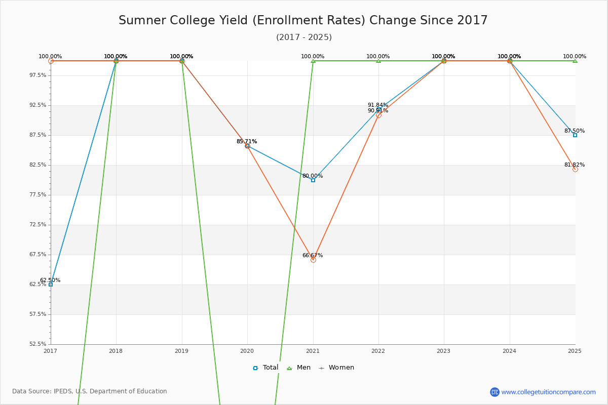 Sumner College enrollment rate trends chart showing historical yield changes from 2016 to 2025