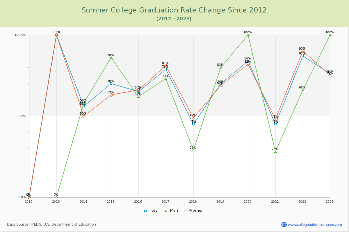 Sumner College Graduation Rate Changes Chart