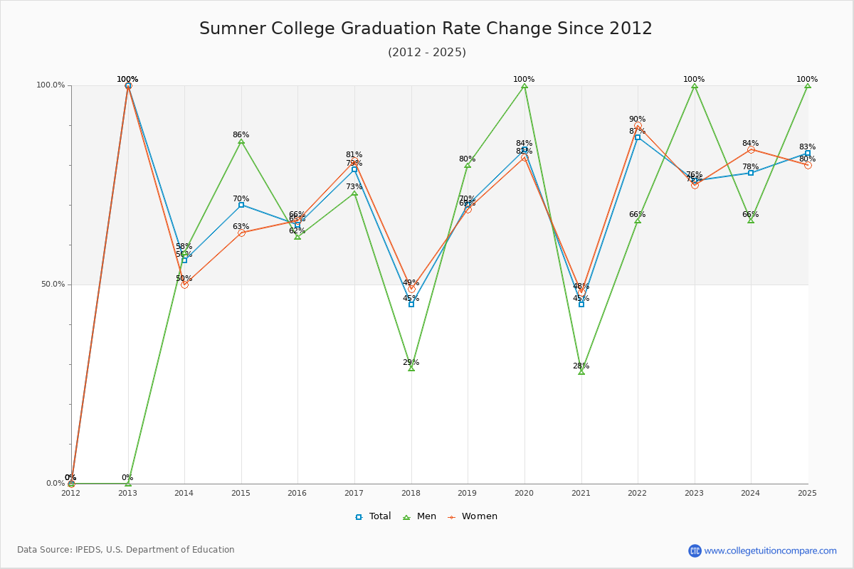 Sumner College Graduation Rate Changes Chart