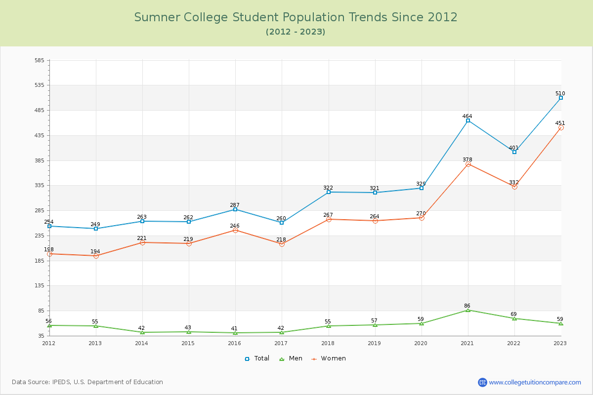 Sumner College Enrollment Trends Chart