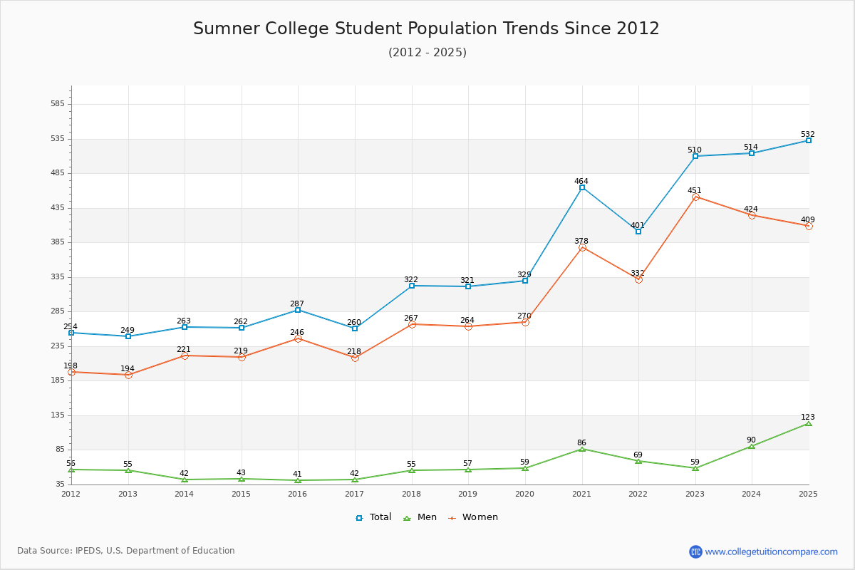 Sumner College Enrollment Trends Chart