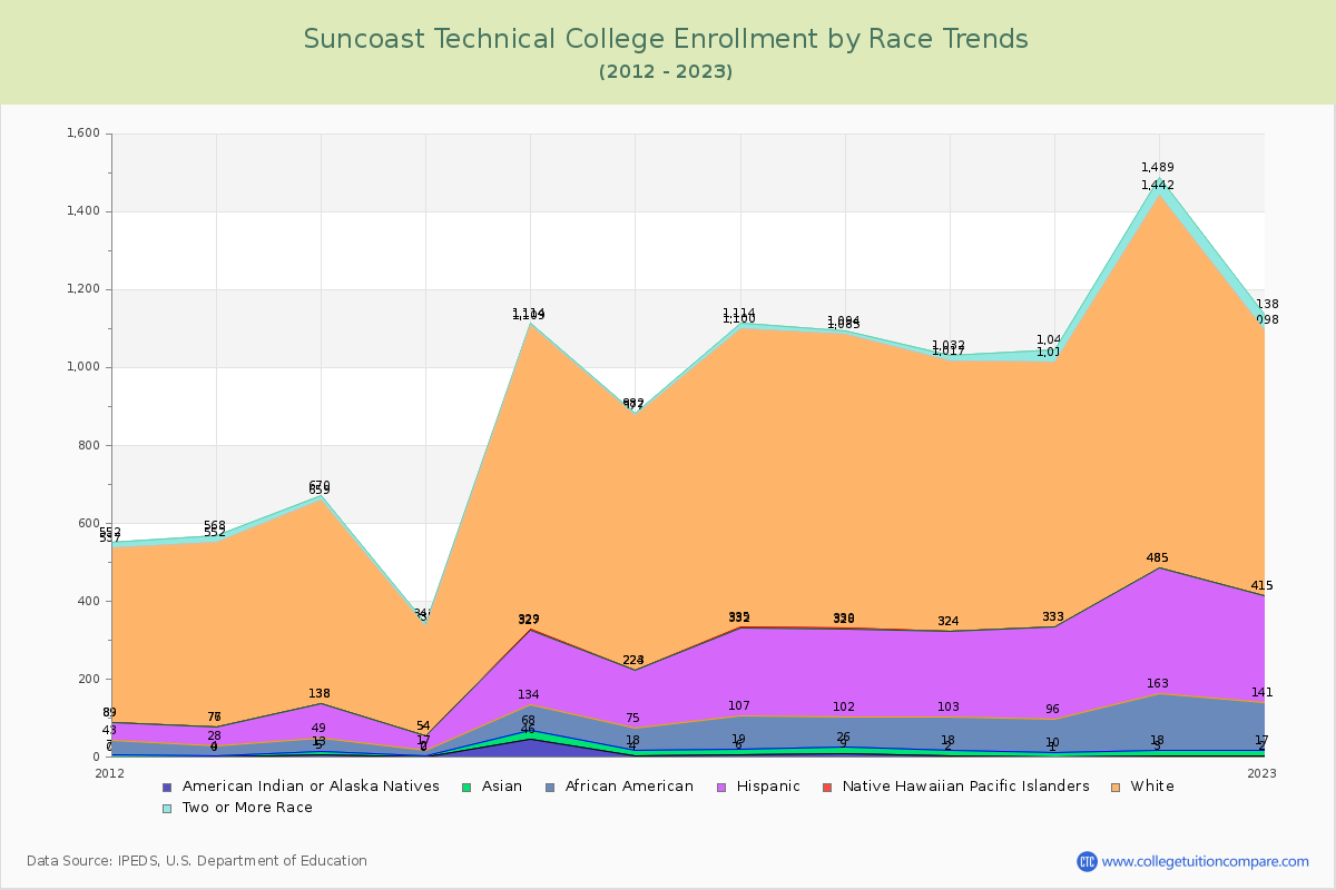 Suncoast Technical College Enrollment by Race Trends Chart