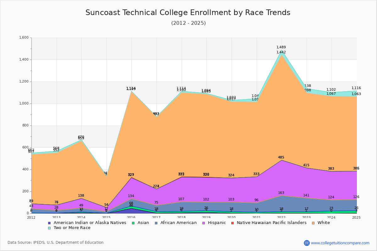 Suncoast Technical College Enrollment by Race Trends Chart