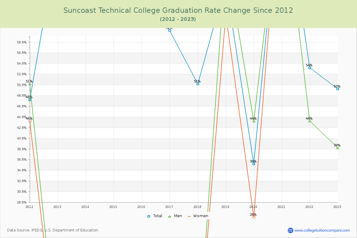 Suncoast Technical College Graduation Rate Changes Chart