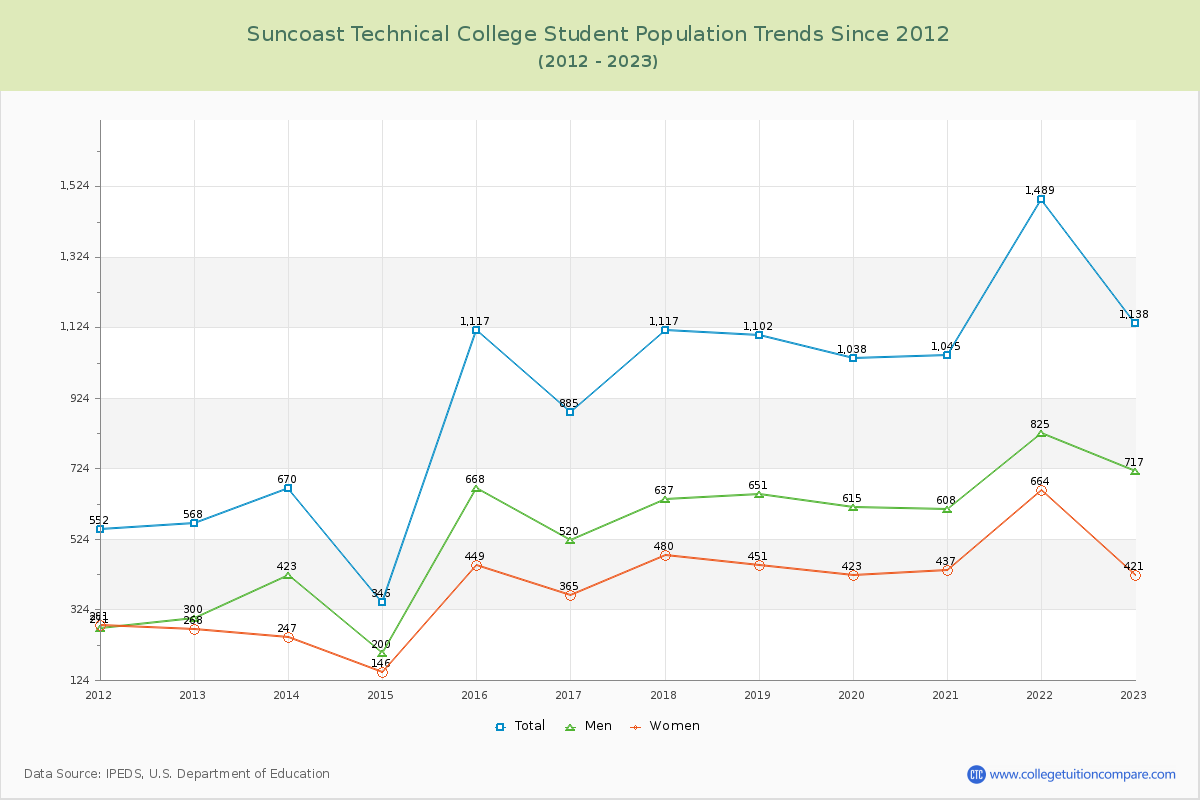 Suncoast Technical College Enrollment Trends Chart
