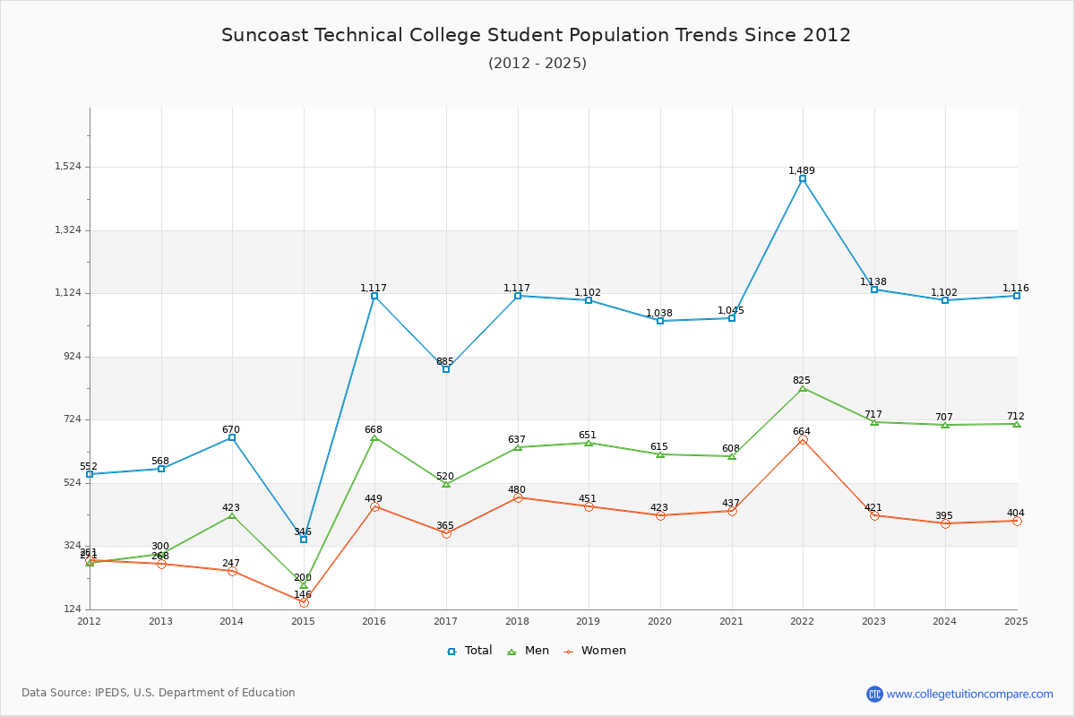 Suncoast Technical College Enrollment Trends Chart