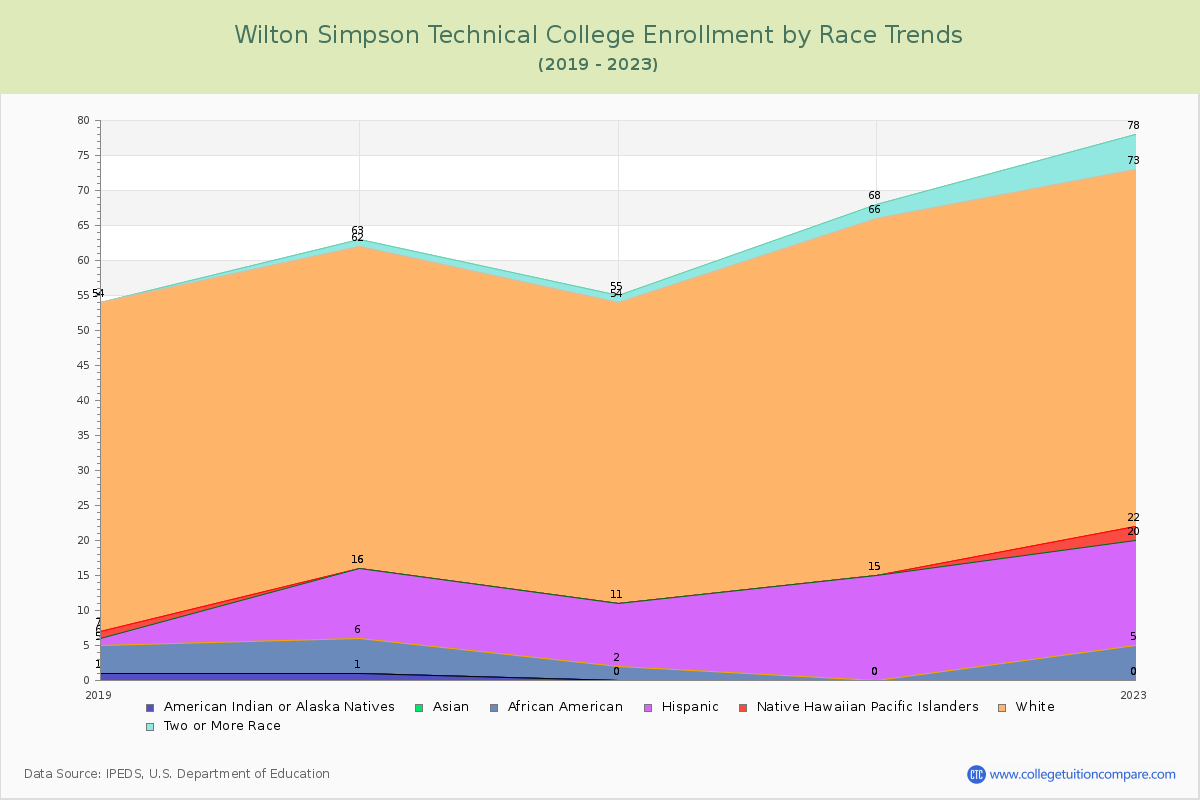 Wilton Simpson Technical College Enrollment by Race Trends Chart