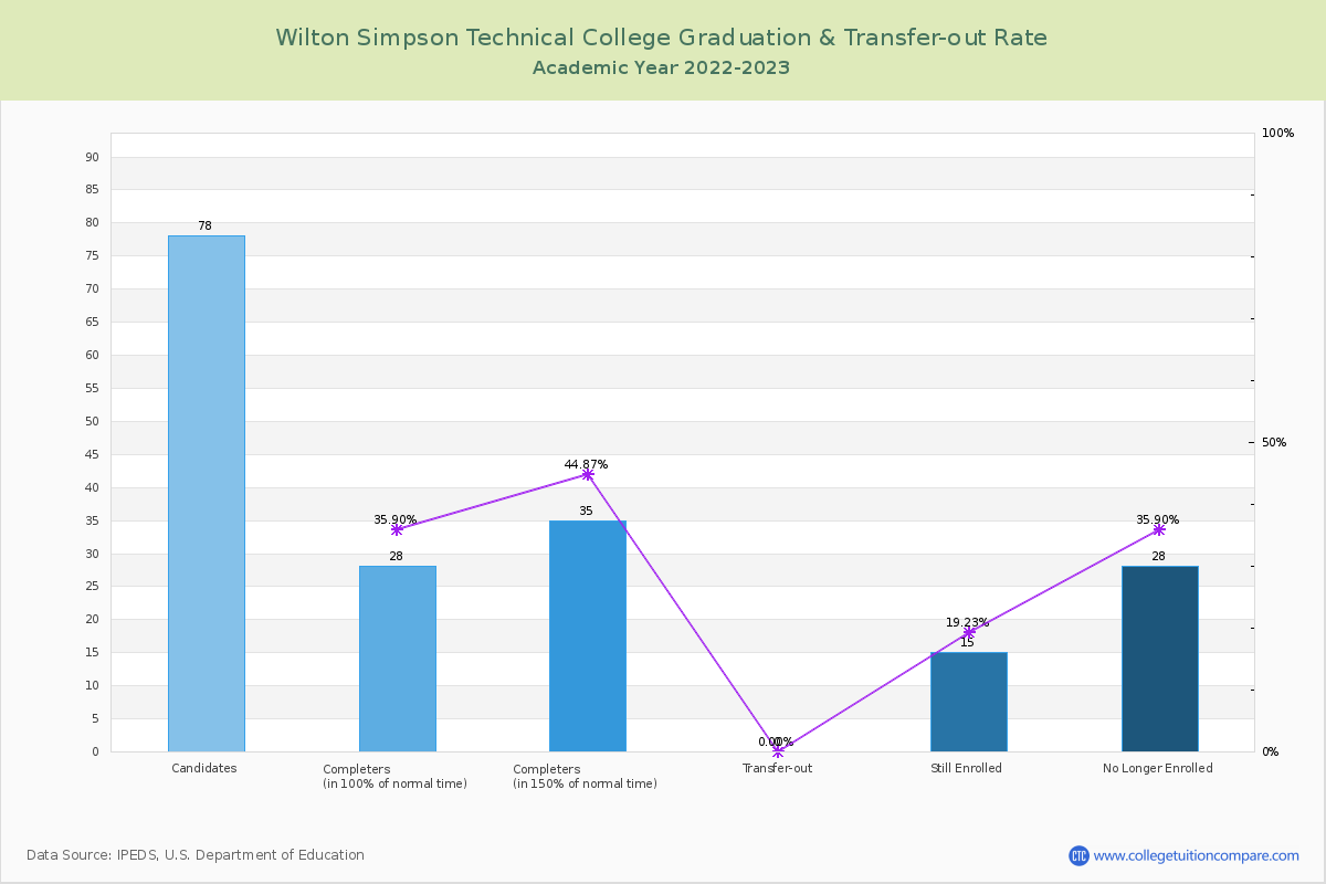 Wilton Simpson Technical College graduate rate