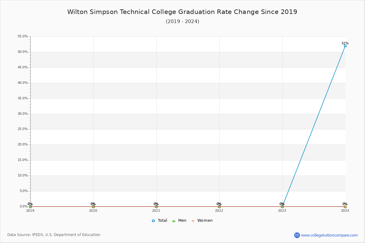 Wilton Simpson Technical College Graduation Rate Changes Chart