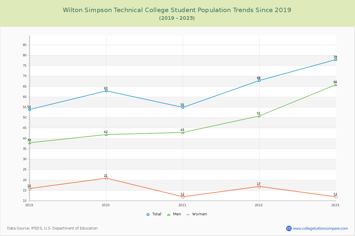 Wilton Simpson Technical College Enrollment Trends Chart