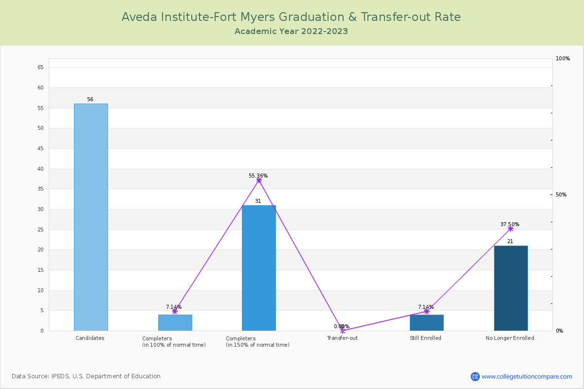 Aveda Institute-Fort Myers graduate rate